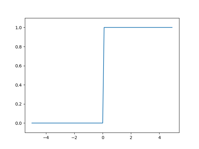 step function