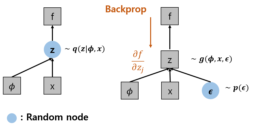 /assets/img/posts/GraduationPaper/vae/reparameterization.png