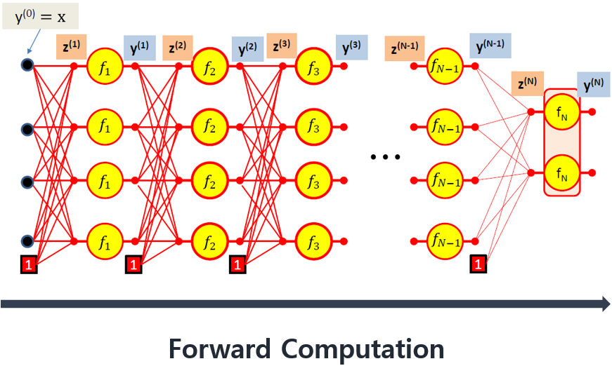 /assets/img/posts/TaveResearch/neuralN4/forwardpass1.png