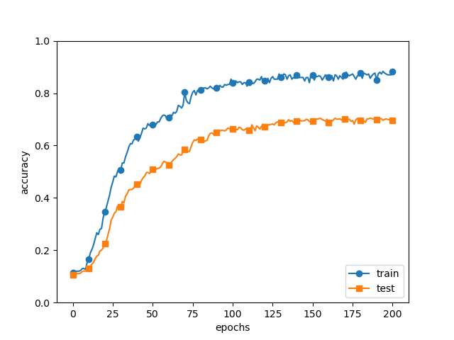 /assets/img/posts/TaveResearch/neuralN5/overfit_weight_decay%201.png