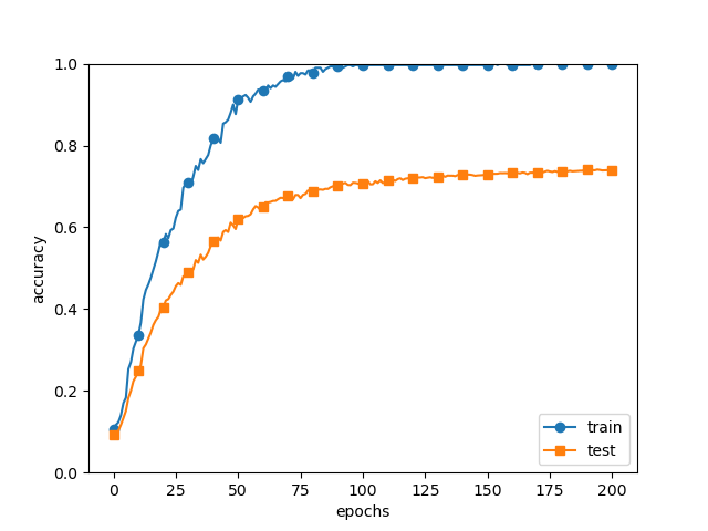 /assets/img/posts/TaveResearch/neuralN5/overfit_weight_decay.png