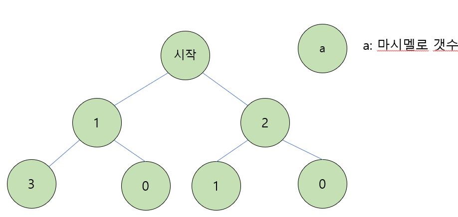 마시멜로 실험